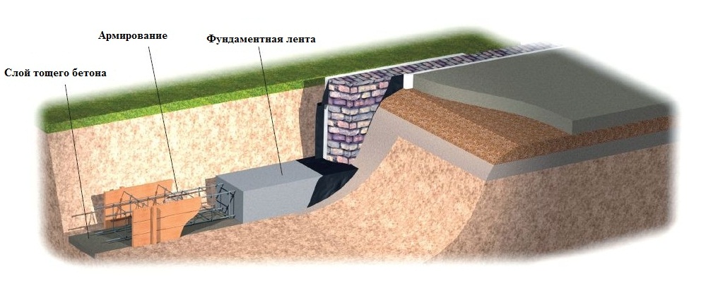 Конструкция ленточного фундамента