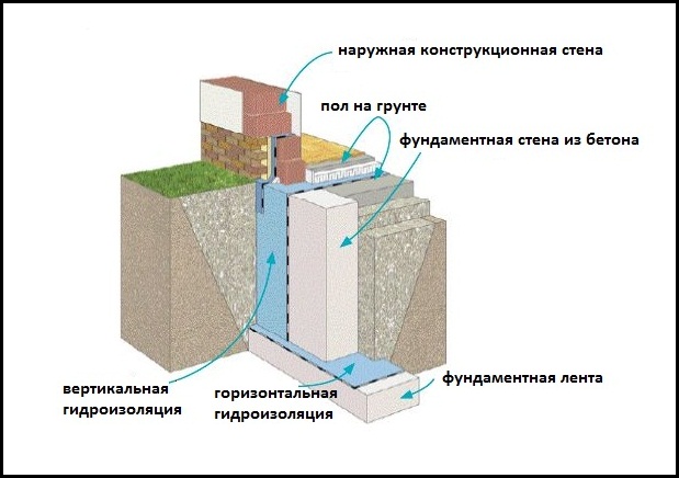 Монолитная железобетонная фундаментная стена